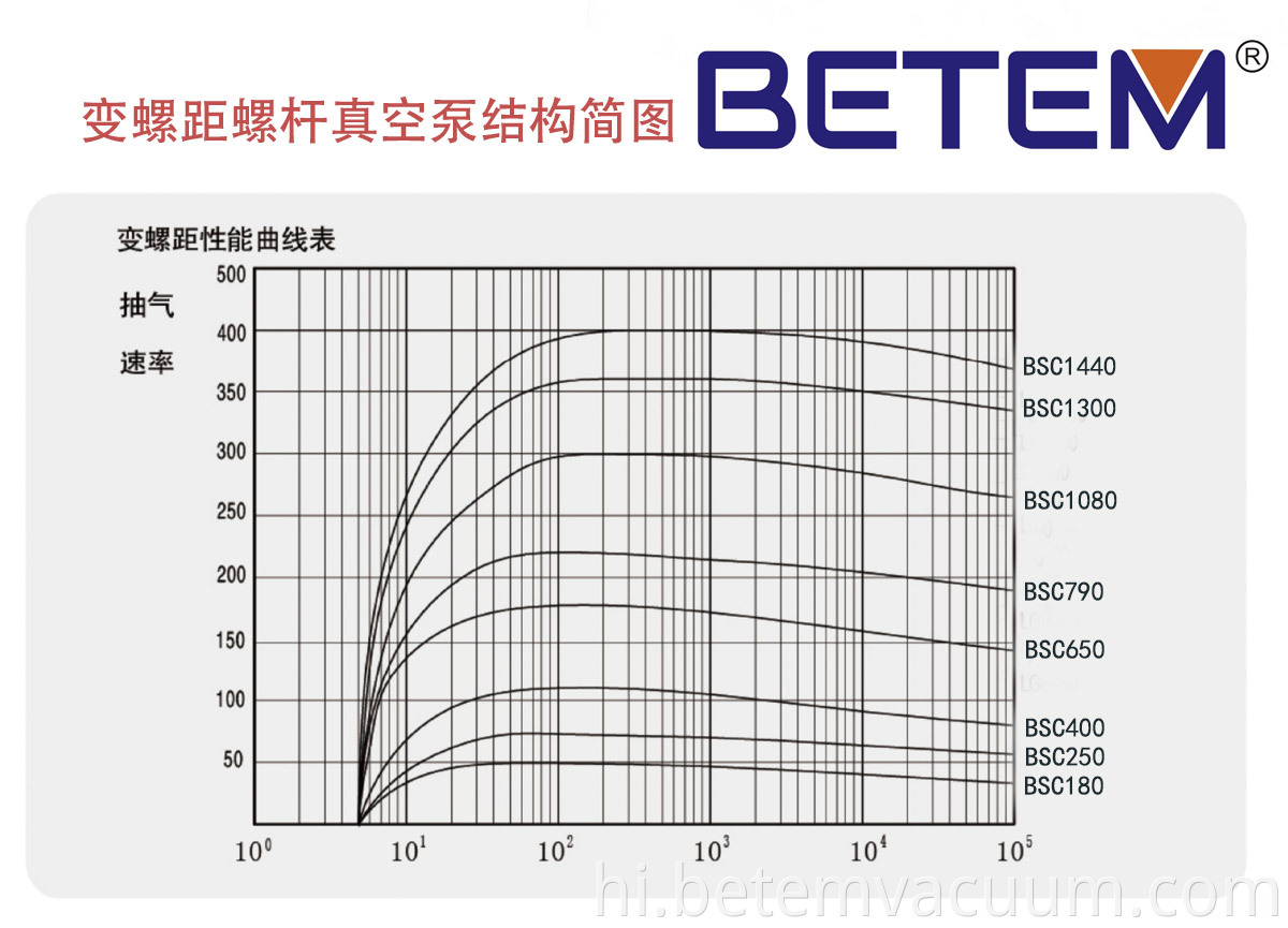 Oil-free screw pump